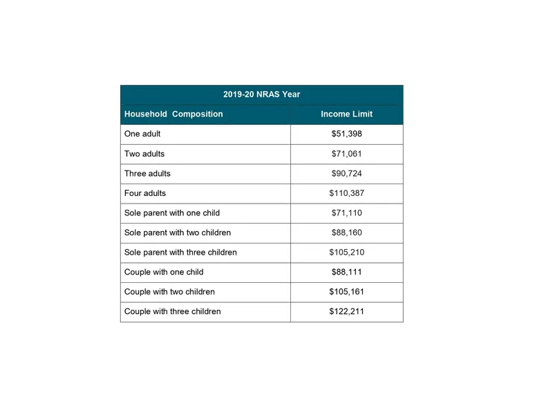 **NRAS PROPERTY - INCOME LIMITS 